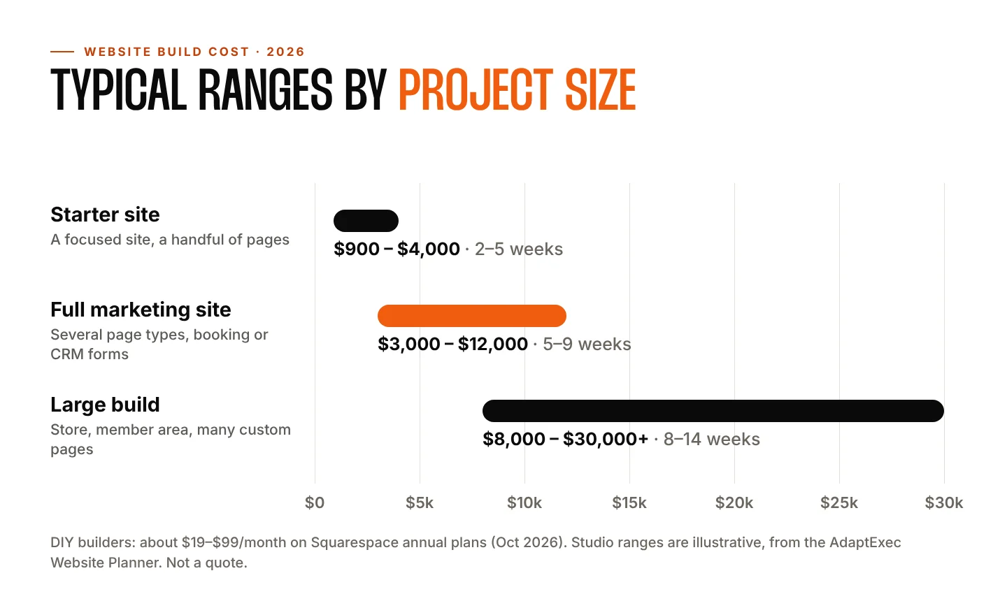 Chart of typical website build cost ranges: starter site $900 to $4,000, full marketing site $3,000 to $12,000, large build $8,000 to $30,000 or more