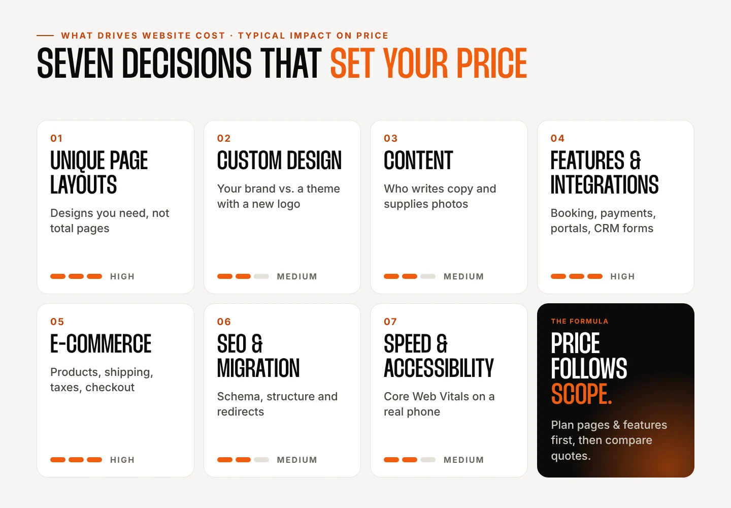 Seven factors that drive website cost: unique page layouts, custom design, content, features and integrations, e-commerce, SEO and migration, speed and accessibility